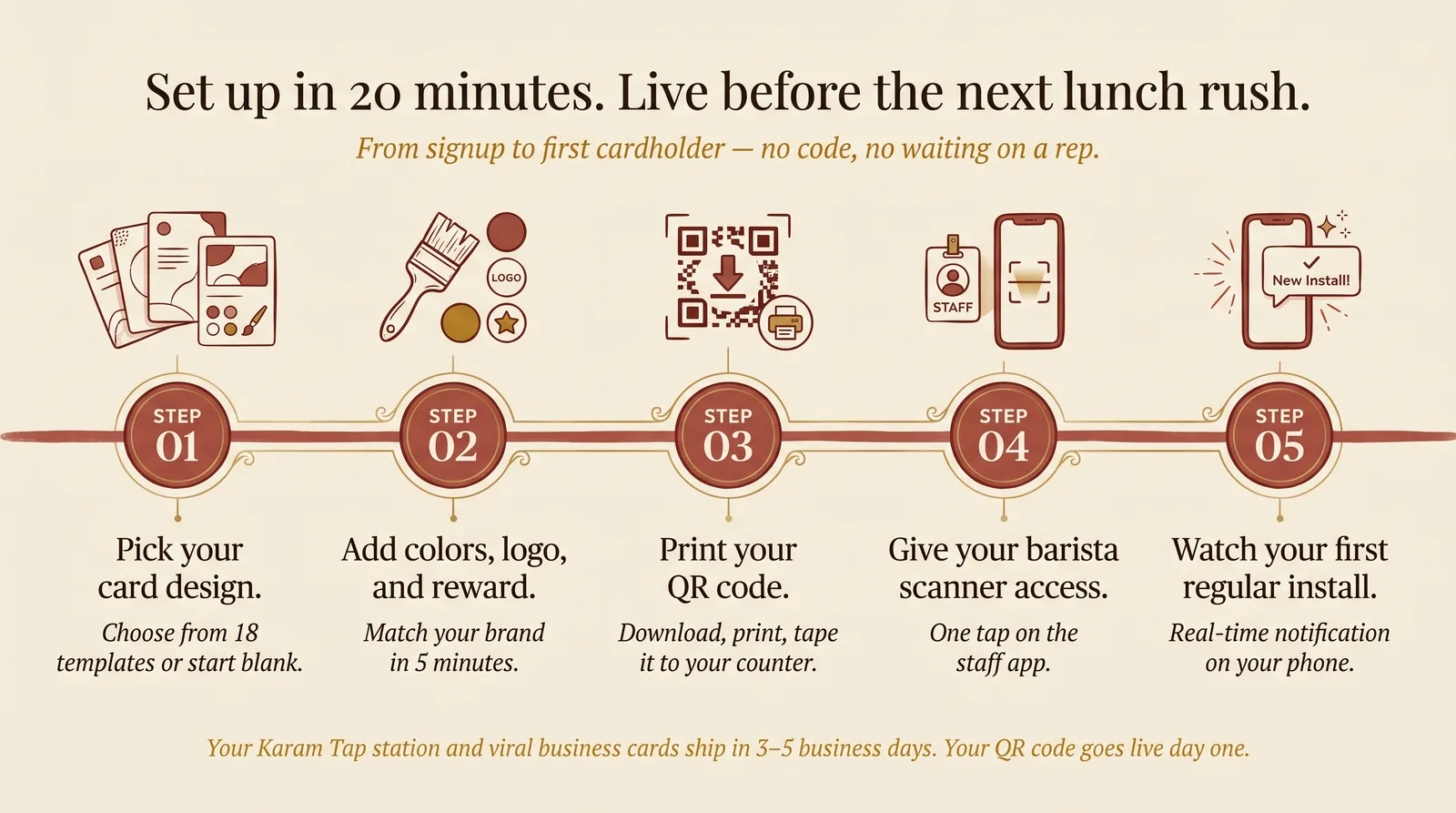 A five-step setup timeline: pick a card design, drop in your colors and reward, print your QR code, get your barista scanning, watch your first regular sign up.